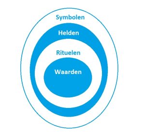 Het ui-model van Hofstede