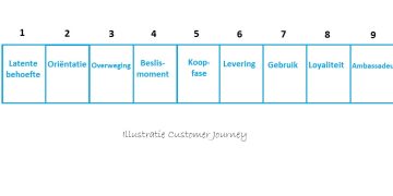 Alles over de customer journey fases incl. 2 voorbeelden