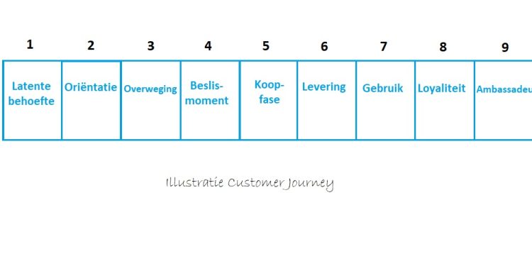 Alles over de customer journey fases incl. 2 voorbeelden