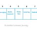 Alles over de customer journey fases incl. 2 voorbeelden